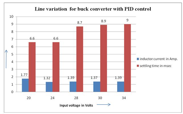 3.6 Effect of variation of line voltage on buck converter with PID control Figure No. 3.4.1.2 Bar graph line variation. Figure 3.4.1.2 shows the line variation for PID controlled buck converter circuit.