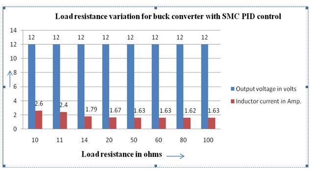 5.1Effect of variation of load resistance on buck converter with SMC PID control:- Above bar graph shows the effect of load variation on buck converter with SMC PID controller.