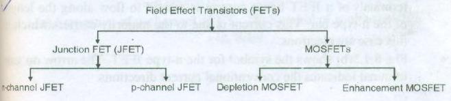(2) Classification of FET c) Compare FET and BJT (4 points) Ans : The comparison of FET and BJT is given below : (4) Sr. No. FET BJT 1 It is a voltage controlled device.