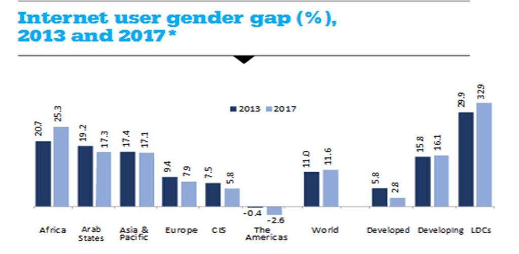 The Great Digital Gender Divide Source: ITU. Note: * Estimates.