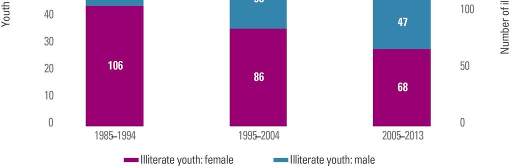Literacy among youth is rising, but young women lag behind Youth literacy rate and number of illiterate