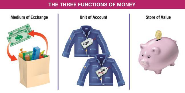 Three Uses of Money Money is anything that serves as a: Medium of exchange
