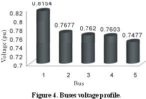 Figure 4.1, where at bus 5 the magnitude of bus voltage is 0.747 p.u. Congestion can be taken into account if real power transfer increases 80% of the line thermal capacity By considering congestion