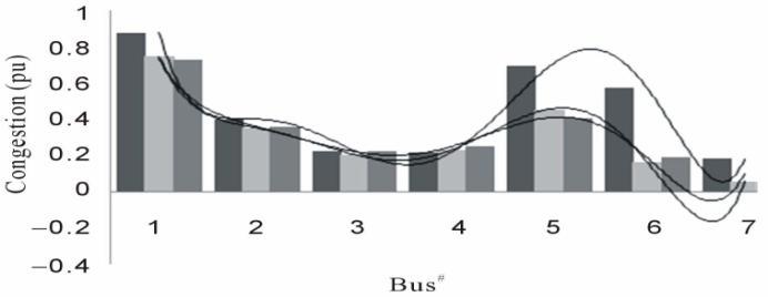 Bus voltage profile management using UPFC. Fig:3.4: Modified IEEE 5- Bus system with congestion. Fig8. Congestion management under normal condition using UPFC.