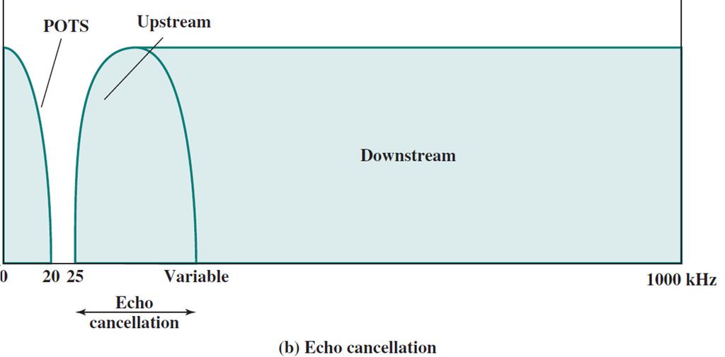The transmitter must subtract the echo of its own transmission from the incoming signal, to recover the signal sent