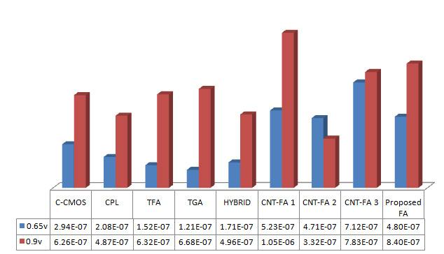 Figure 7. Power consumption comparison chart for 0.9v and 0.65v Figure 8 PDP comparison chart for 0.9 and 0.65v 3.