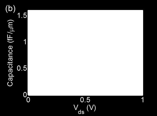 B. Capacitance-Voltage Characteristics We define the total small-signal gate capacitances as