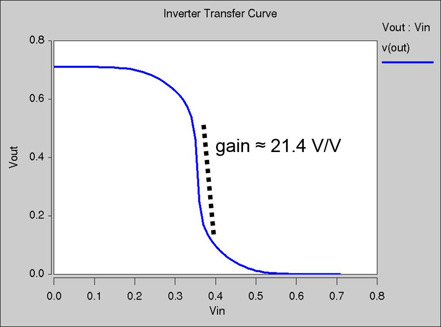 Fig. 21. Demonstration of C-V characteristics with inputs defined in Table II.