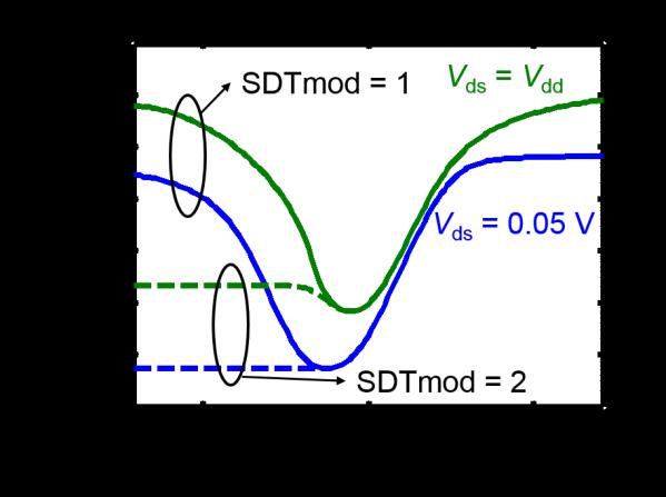 A. Current-Voltage Characteristics As shown in Fig. 18a, Id increases as Vgs becomes very negative due to the increase in interband direct source-to-drain tunneling current.
