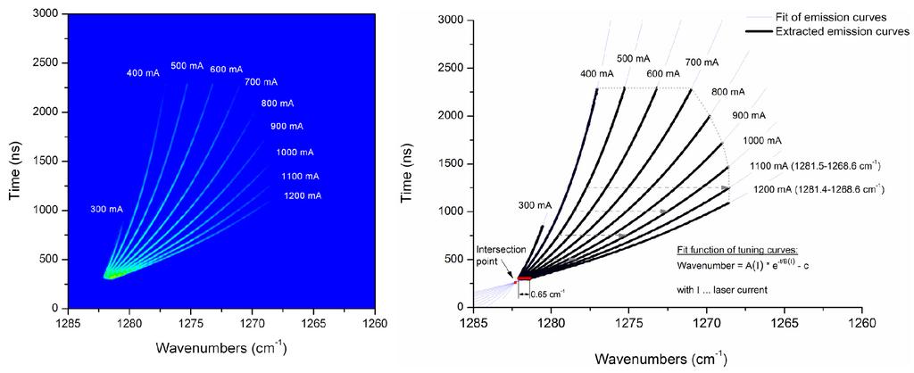 Starting wavenumber: The starting wavenumber, i.e. the spectral position where the laser starts to emit radiation is shifting towards lower wavenumbers (i.e. higher wavelengths) with increasing laser current.