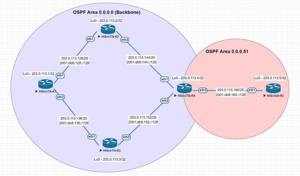 Operations: OSPF