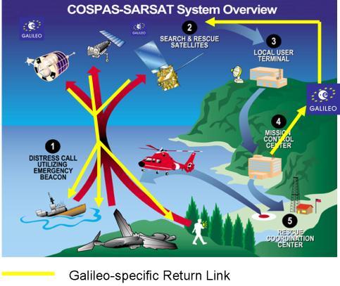 5.1 Galileo 9 Galileo is the upcoming European Global Navigation Satellite System.