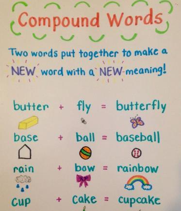 Remind students that compound words are made up of two smaller, individual words. Provide examples. 2. During the shared reading, students listen for compound words.