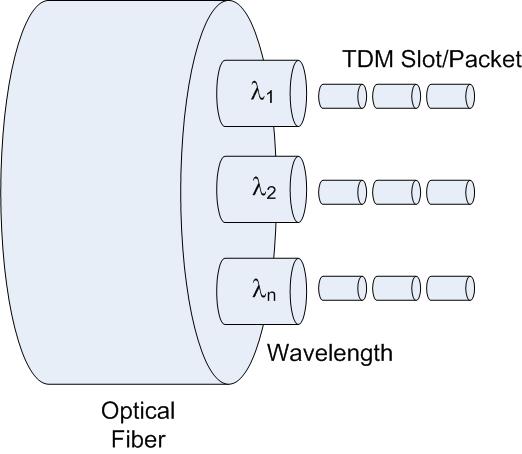 OPTICAL NETWORKS AND OPTICAL SWITCHING