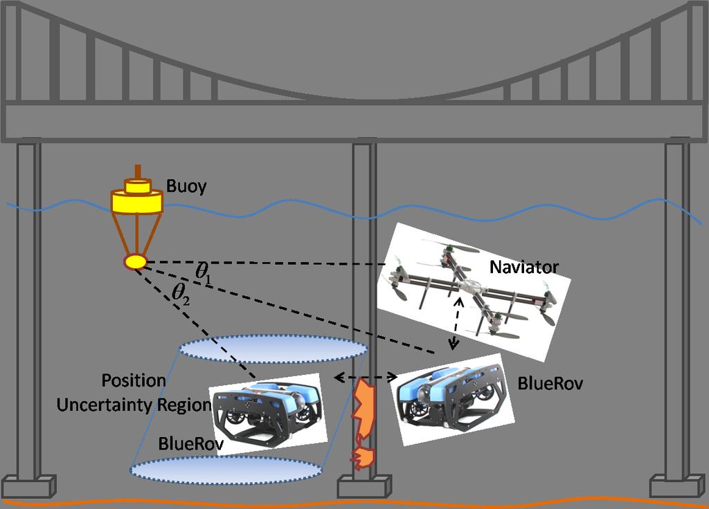 Semi-autonomous underwater monitoring applications q Human-robot dynamic interaction requires realtime multimedia