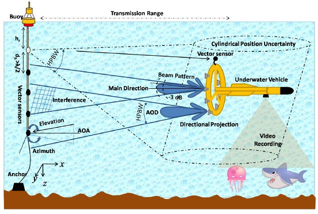 PHY-layer solution to boost the data rate for underwater acoustic transmission (1a)-(1b) Spherical representation of the angles in the proposed solution q Vehicle-buoy comms based on AVSs and Uniform