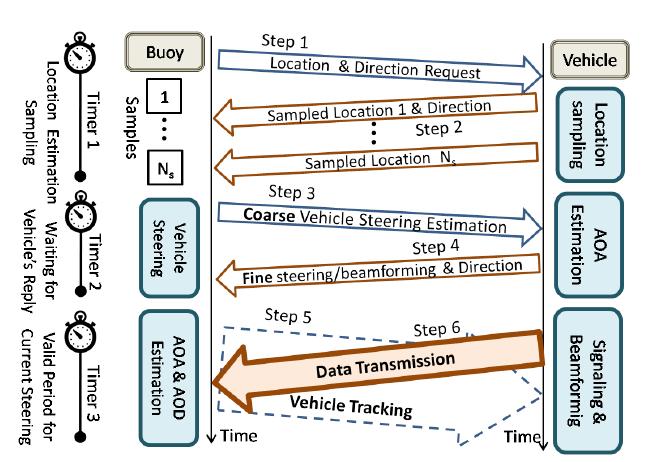Proposed protocol for tracking a vehicle (1b)-(1c) Steps 1 & 2: Vehicle s location uncertainty estimation Step 3: Coarse buoy s Angle of