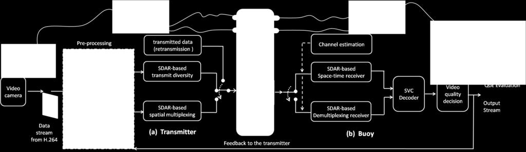 video streaming q Reconfigurability using Ettus X-300 Universal Software Radio Peripheral (USRP) with