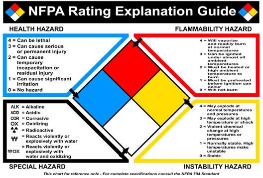 National Fire Protection Association NFPA is a global non-profit organization that writes standards for building, processing, design, service and installation to eliminate death, injury and material
