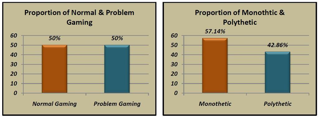 Figure-10. Figure-11. Out of total participants having siblings (174) it was observed that 79.31% were normal gamers and 20.68% were problem gamers (Fig.12).