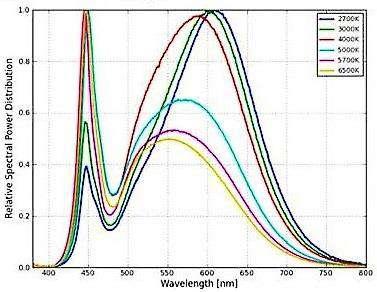 Relative Spectrum of Emission (Ta=25ºC, Test current=60ma) Radiation Pattern (Tj=25 ºC) Relative power distribution vs.