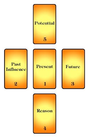 5 Card Spread This is a useful spread when trying to decide a given course of action. Card 1: The present or general theme of the reading. Card 2: Past influences that are still having an effect.