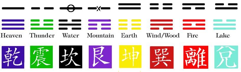 What is the I Ching? I Ching means, Book of Changes. The Book of Changes has only one law that remains constant: The only thing that never changes is change itself.