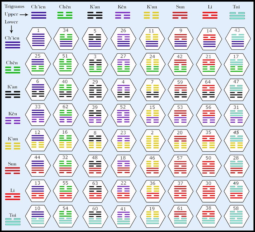 I Ching Chart for Locating Hexagrams How to Use