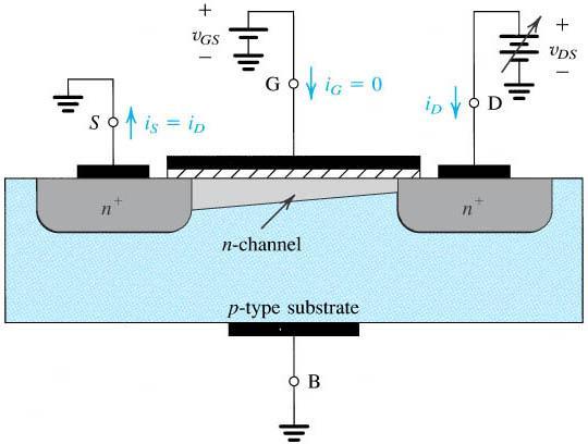 Polarización Figure 4.5 Operation of the enhancement NMOS transistor as v DS is increased.