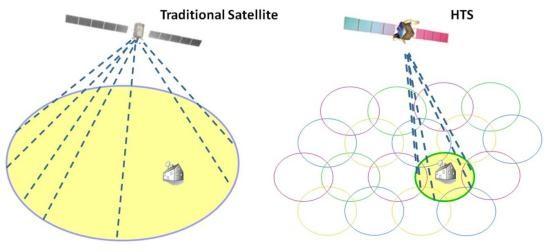 personal antennas) a few gateways which connect the satellite to the Internet backbone (each gateway serves several spot beams stemming from