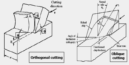 Basic Cutting Geometry Orthogonal cutting in a lathe Orthogonal cutting: the cutting edge of