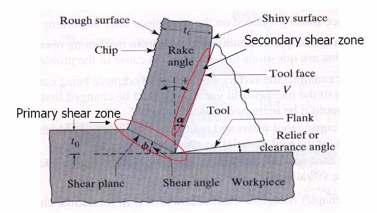 Oblique cutting: the tool edge is set at angle.