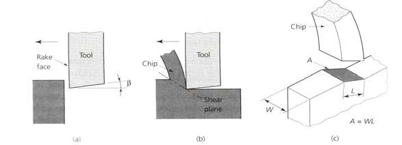 2.2 Pembentukan Serpihan The fundamental mode of material removal in cutting is by chip formation.