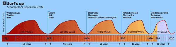 A Picture of Innovation: Schumpeter waves accelerate Water power Textiles Iron Steam Rail Steel Electricity Chemicals Int. Comb.
