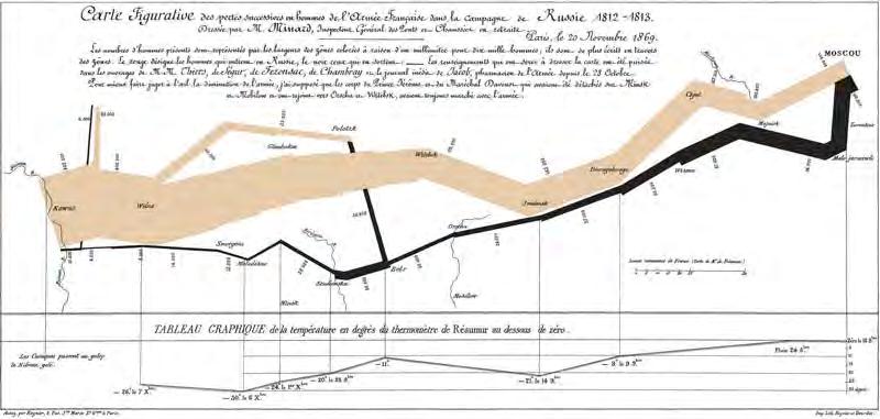 Infographic 1869 Charles Minard s chart showing the number of men in Napoleon s 1812 Russian campaign army, their