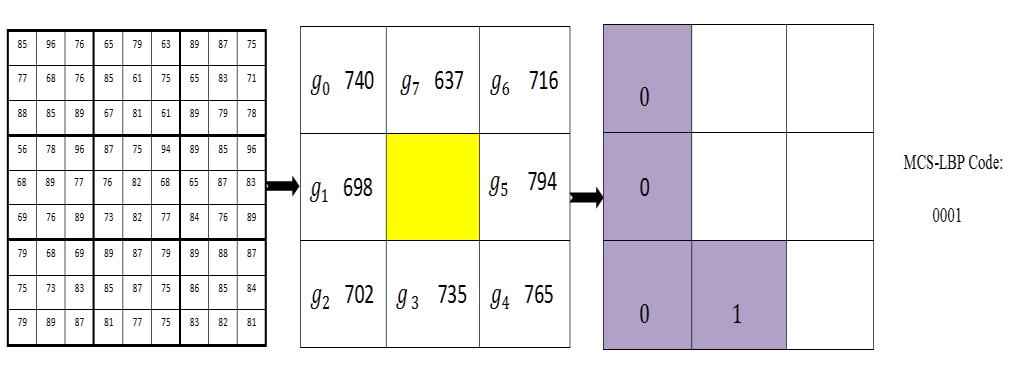 Figure 4. LBP and CS-LBP Operators 2.