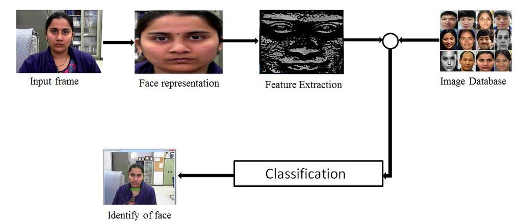 3 This paper presented an MCS-LBP based operator for robust image representation.