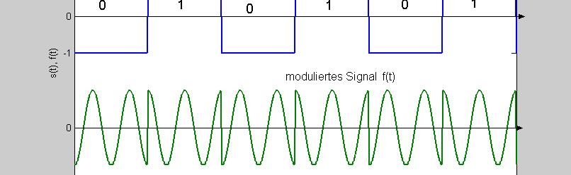 PSK: Phase Shit Keying Sequence o bits modulated signal time