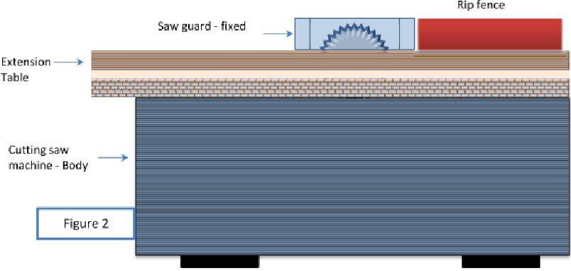 Table 5 : Cutting Operations Various types of guarding arrangements & : Type I: Circular Saw without any guard Guard not provided Guard provided but removed by the user Ease of operation, can handle