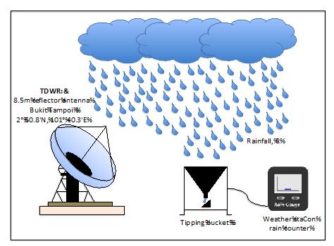 Analysis Of Measured Rainfall Rate And Its Cumulative Distribution Functions: The acquired rainfall data by tipping bucket rain gauge at KLIA utilizes sampling time of 60-minute and measures in