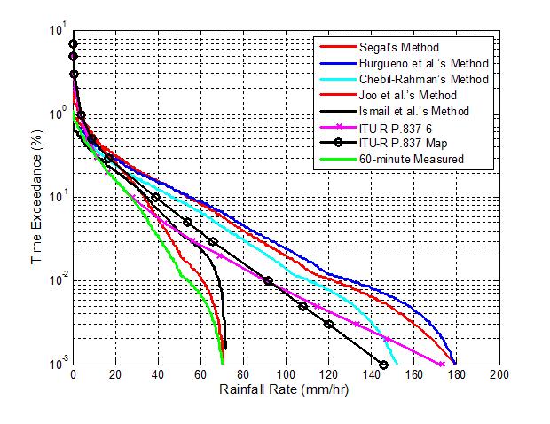 325 N.H.M.Sobli et al, 2014 indicates that further analyses using rainfall rate data must exploit 1-minute integration time of rainfall rate.