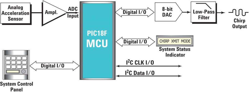 The PIC microcontroller-based chirp design Figure 2 shows a block diagram of an embedded chirp product developed by Solutions Cubed of Chico, California, USA, for an embedded industrial application.