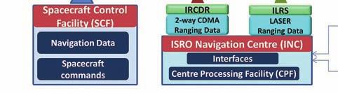 IRNSS is supported by a ground segment with facilities located in various parts of the country: IRNSS Range and Integrity Monitoring Stations (IRIMS, one-way ranging stations), IRNSS CDMA ranging
