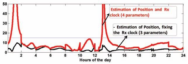 satellites Figure 4 and Figure 5 shows the total electron count (TEC) for a typical linesof-sight on L5 over the course of a day.
