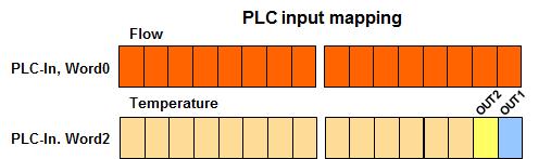 Pcess data (Pcess data input) Total bit length = 32 Bit offset Bit length Flow Current flow 16 16 to 36 (3276) OL.