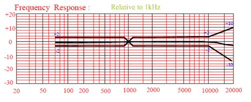 2.6 Typical Frequency Response Curve Figure 4: