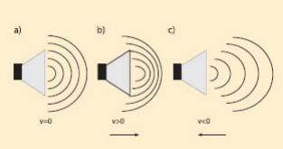 representation of how the waves stretch or compress depending on stationary and moving source [1].