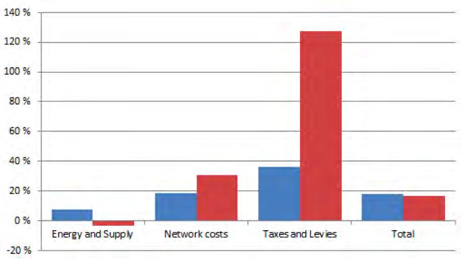 Taxes and levies are now the main driver for power consumer prices