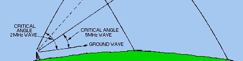 signal is the angle at which the signal impinges upon it.