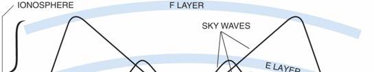 The D layer is the ionospheric layer that is the most absorbent b of flong skip signals during daylight hours Near Vertical Incidence Sky wave (NVIS) propagation is short distance HF propagation